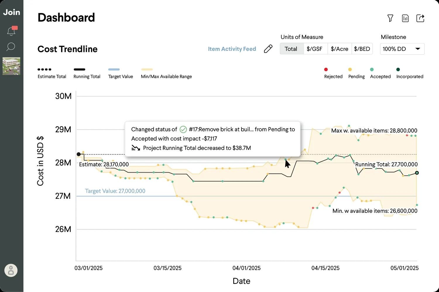 The Join cost trendline dashboard showing running total, estimate, and target value over time.