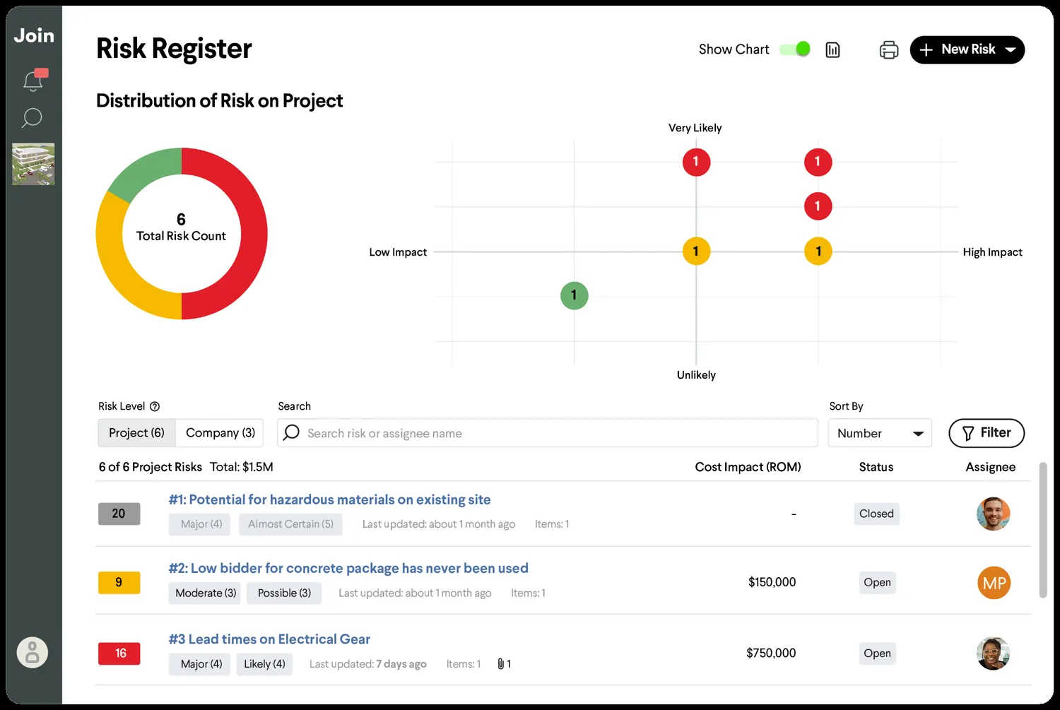 Join's risk register showing risk distribution by impact and likelihood, with each risk scored and linked to related items.