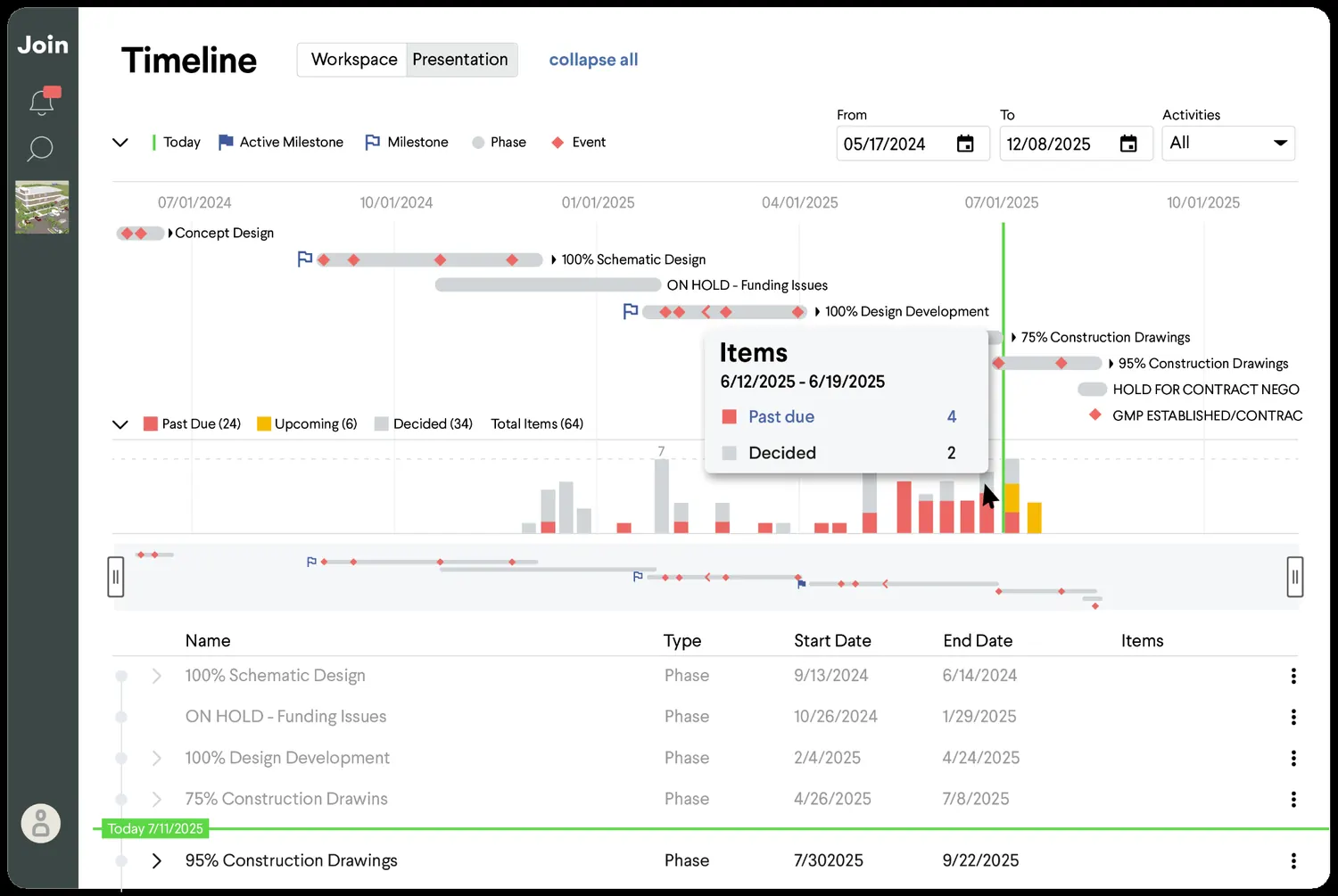 Join's design and preconstruction timeline in presentation mode, showing design phases, milestones, and a histogram of past due and decided items over time.